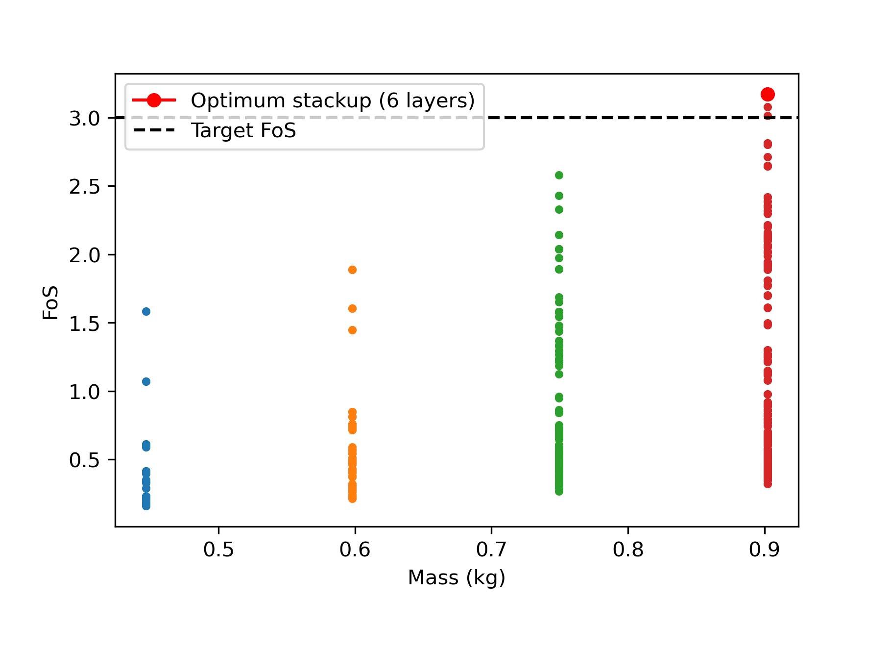 Bruteforce Validation
