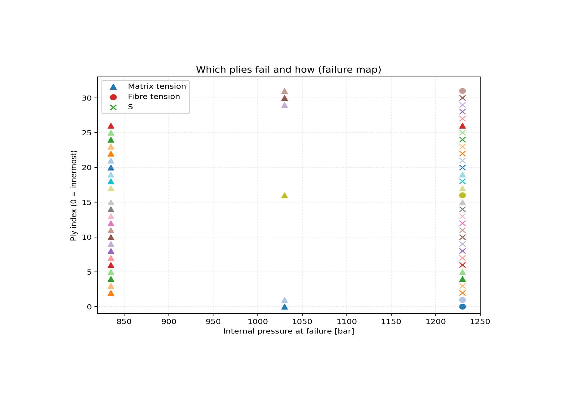 Failure Initiation Hotspots