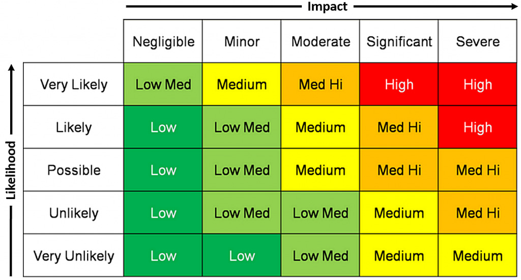 Risk assessment table